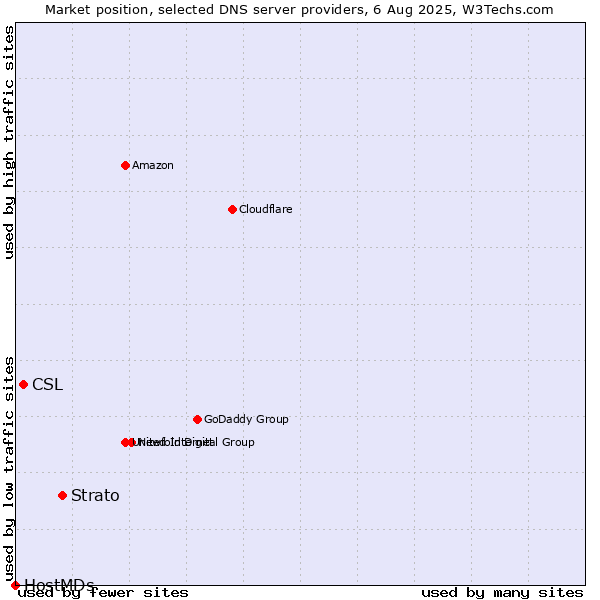 Market position of Strato vs. CSL vs. HostMDs