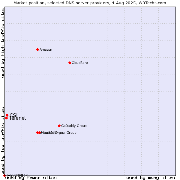 Market position of CSL vs. Telenet vs. HostMDs