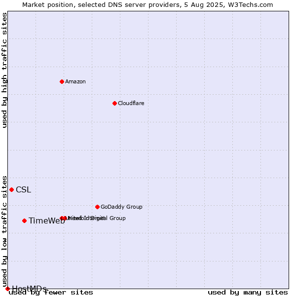 Market position of TimeWeb vs. CSL vs. HostMDs