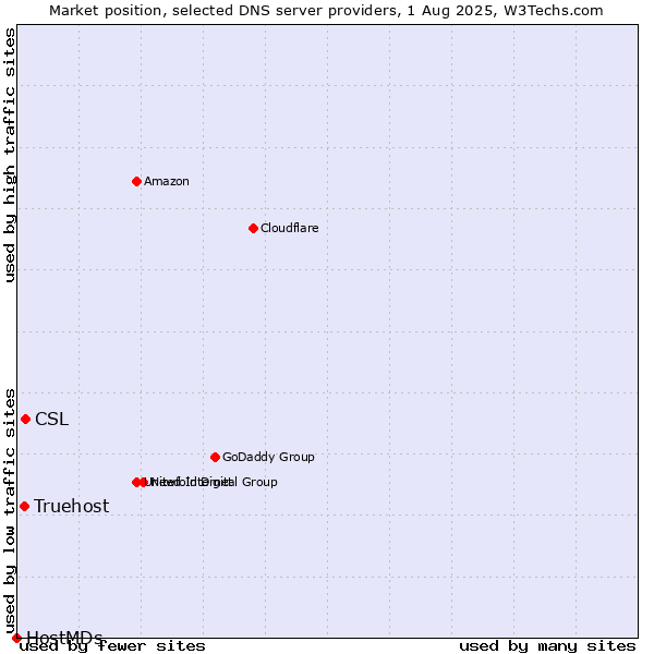 Market position of CSL vs. Truehost vs. HostMDs