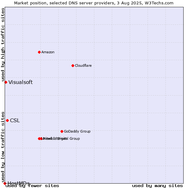 Market position of CSL vs. Visualsoft vs. HostMDs