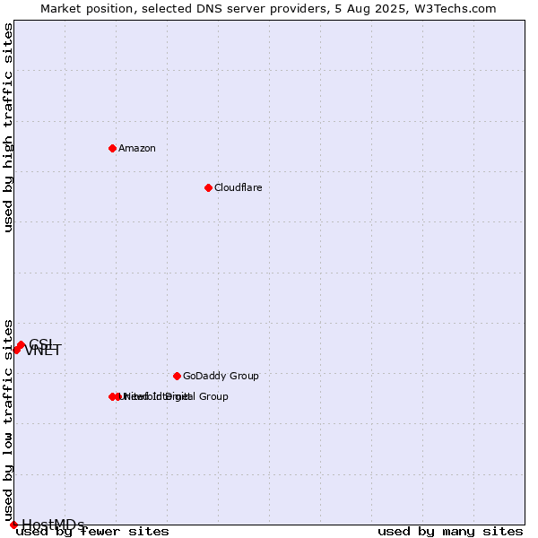 Market position of CSL vs. VNET vs. HostMDs