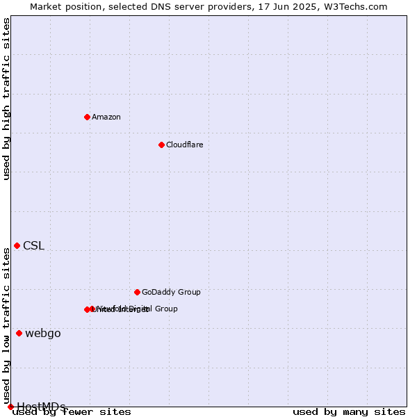 Market position of webgo vs. CSL vs. HostMDs