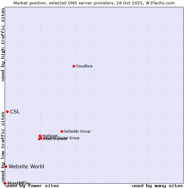 Market position of CSL vs. Website World vs. HostMDs