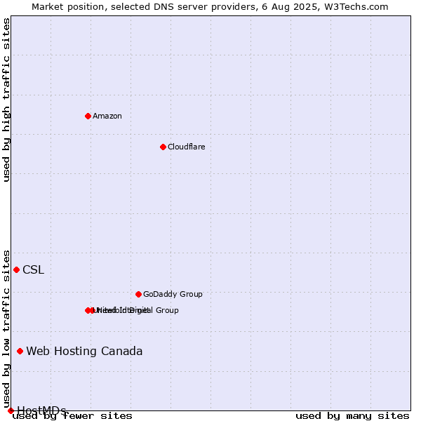 Market position of Web Hosting Canada vs. CSL vs. HostMDs
