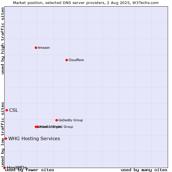 Market position of CSL vs. WHG Hosting Services vs. HostMDs