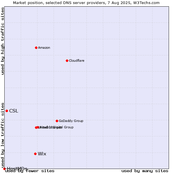Market position of Wix vs. CSL vs. HostMDs