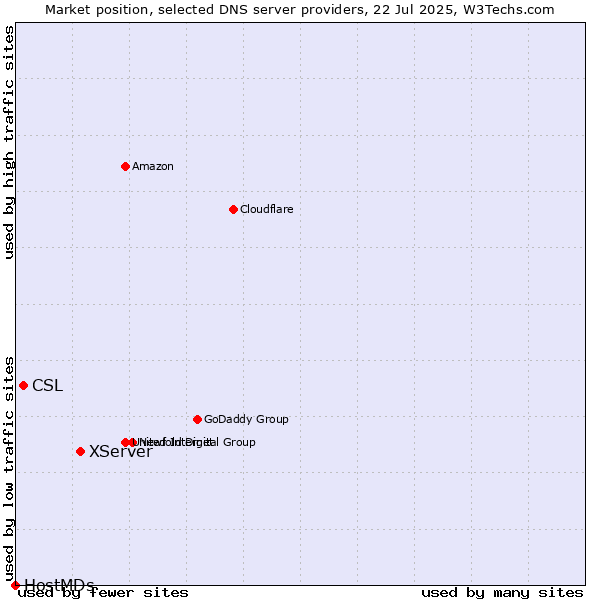 Market position of XServer vs. CSL vs. HostMDs