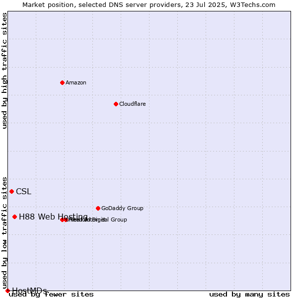 Market position of H88 Web Hosting vs. CSL vs. HostMDs
