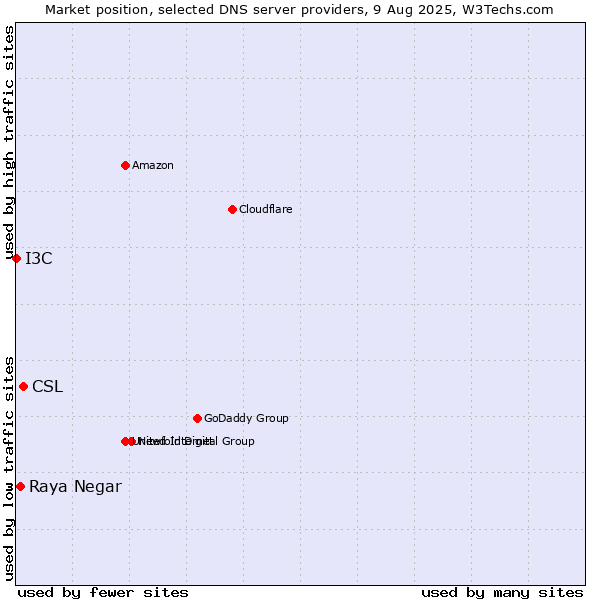 Market position of CSL vs. Raya Negar vs. I3C