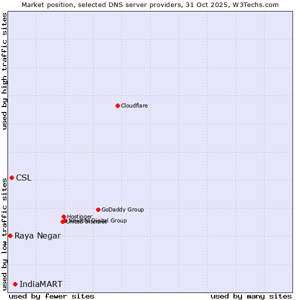 Market position of IndiaMART vs. CSL vs. Raya Negar