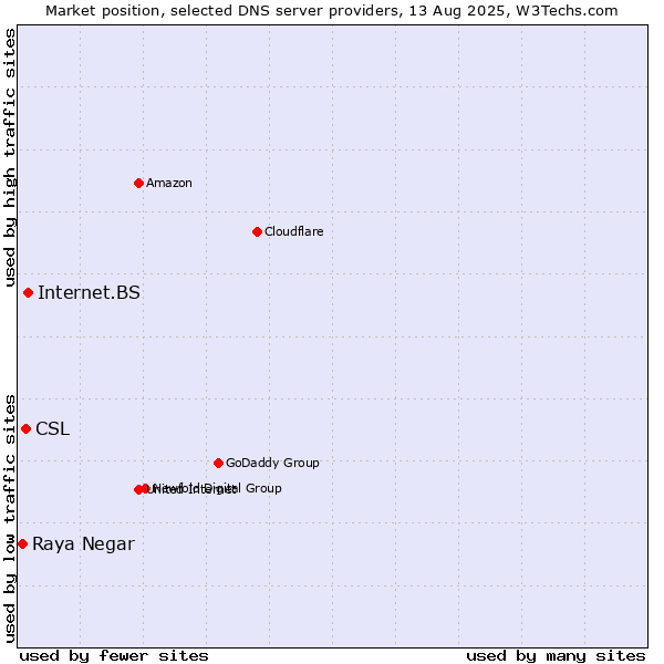 Market position of Internet.BS vs. CSL vs. Raya Negar