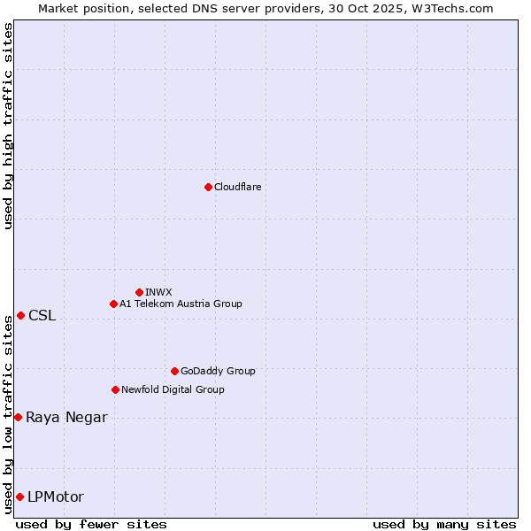 Market position of CSL vs. LPMotor vs. Raya Negar