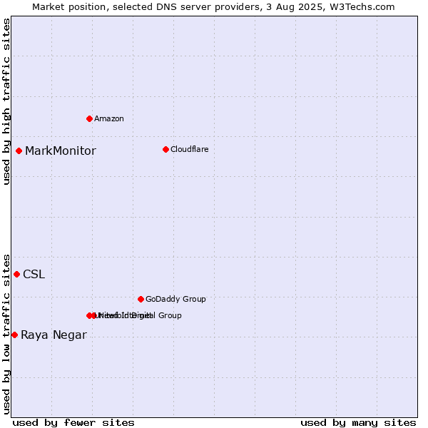 Market position of MarkMonitor vs. CSL vs. Raya Negar