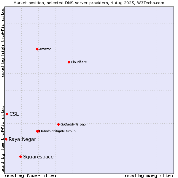 Market position of Squarespace vs. CSL vs. Raya Negar