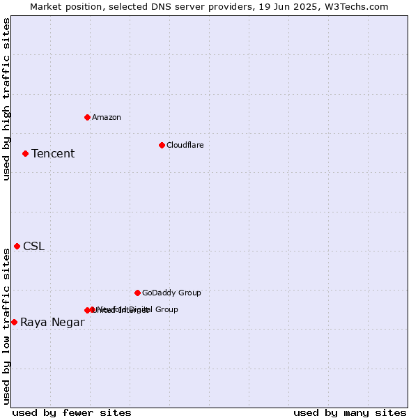 Market position of Tencent vs. CSL vs. Raya Negar