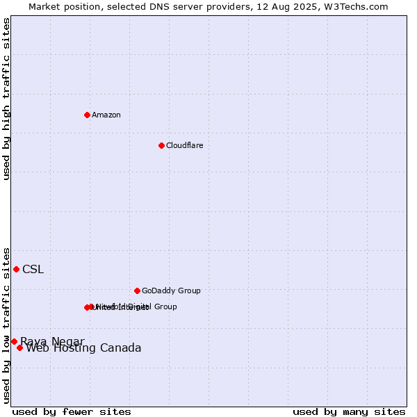 Market position of Web Hosting Canada vs. CSL vs. Raya Negar