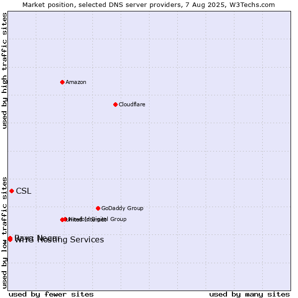 Market position of CSL vs. Raya Negar vs. WHG Hosting Services