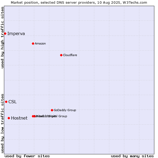 Market position of Hostnet vs. CSL vs. Imperva