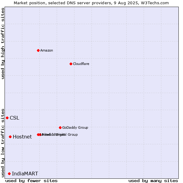 Market position of Hostnet vs. IndiaMART vs. CSL