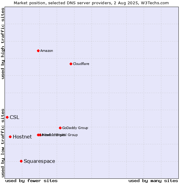 Market position of Squarespace vs. Hostnet vs. CSL