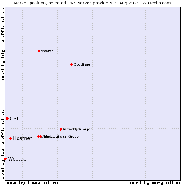 Market position of Hostnet vs. CSL vs. Web.de
