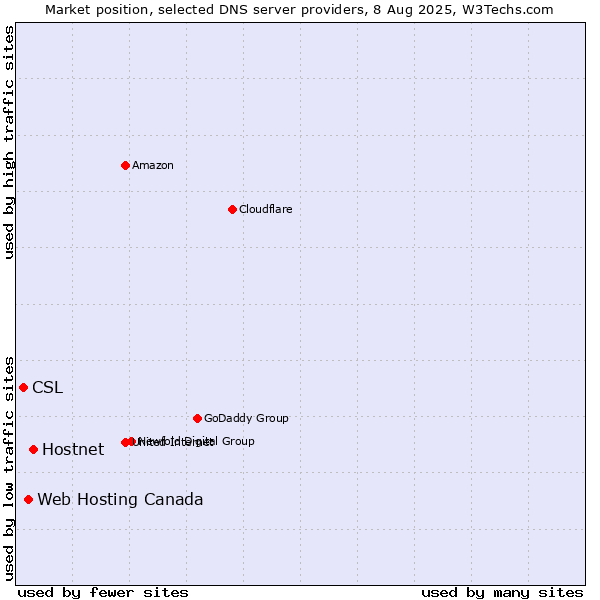 Market position of Hostnet vs. Web Hosting Canada vs. CSL