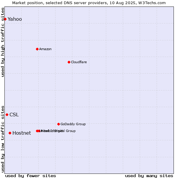 Market position of Hostnet vs. CSL vs. Yahoo