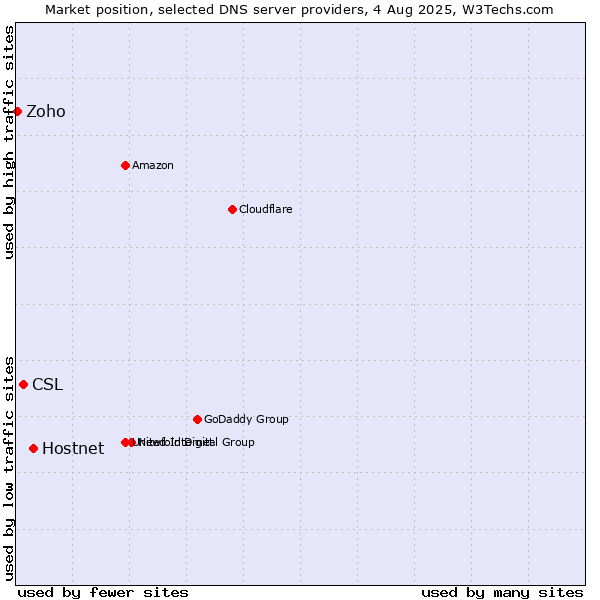 Market position of Hostnet vs. CSL vs. Zoho
