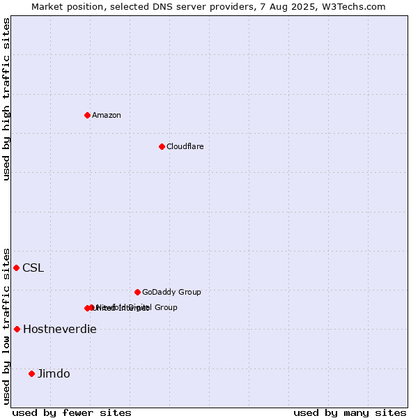 Market position of Jimdo vs. Hostneverdie vs. CSL