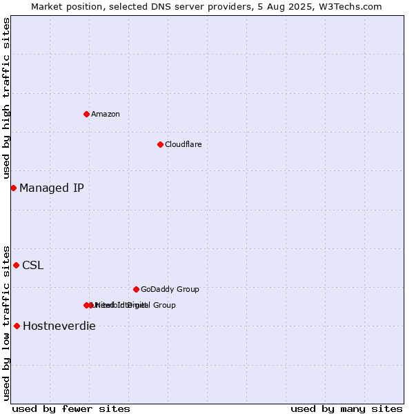 Market position of Hostneverdie vs. CSL vs. Managed IP