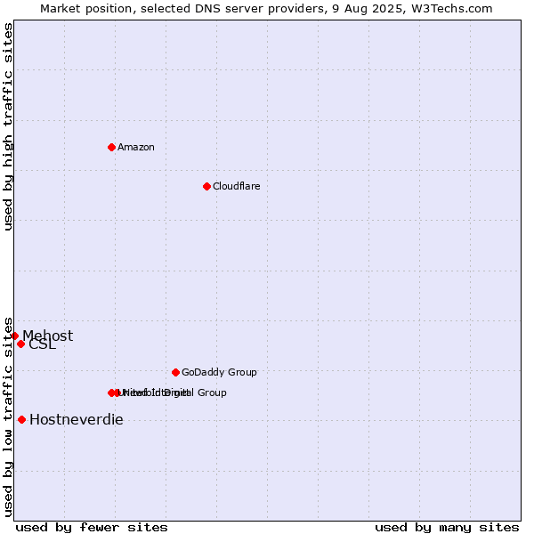 Market position of Hostneverdie vs. CSL vs. Mehost