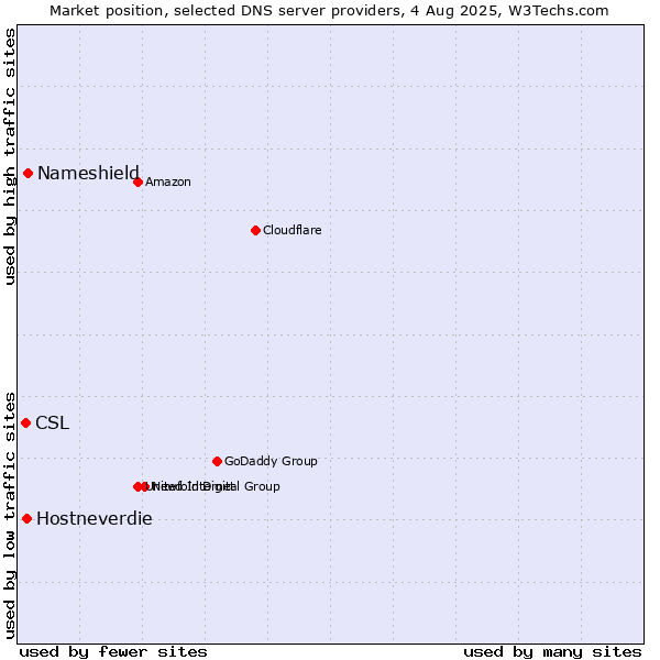 Market position of Nameshield vs. Hostneverdie vs. CSL