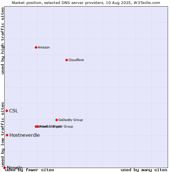Market position of Hostneverdie vs. CSL vs. Nanelo