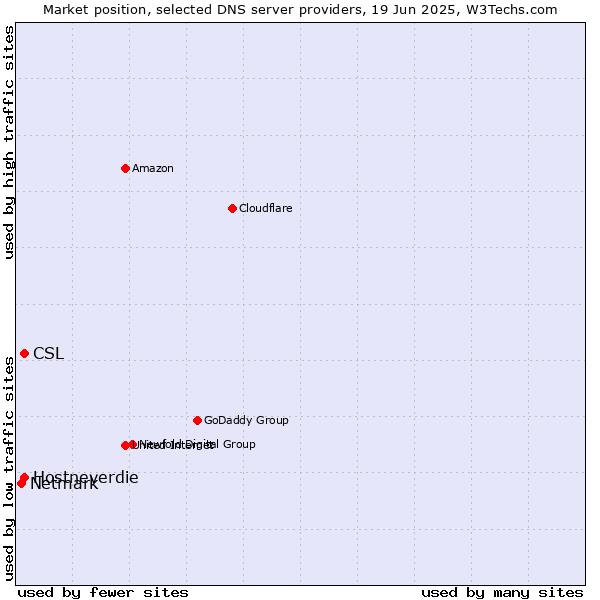 Market position of Hostneverdie vs. CSL vs. Netmark