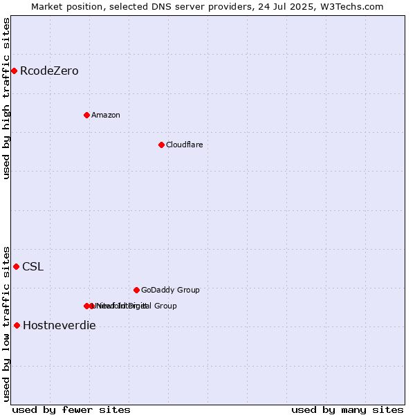 Market position of Hostneverdie vs. CSL vs. RcodeZero