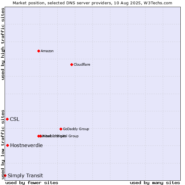 Market position of Hostneverdie vs. CSL vs. Simply Transit