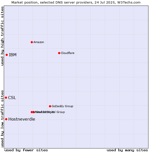 Market position of IBM vs. Hostneverdie vs. CSL