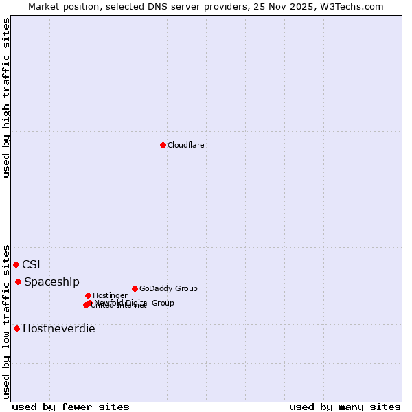 Market position of Spaceship vs. Hostneverdie vs. CSL