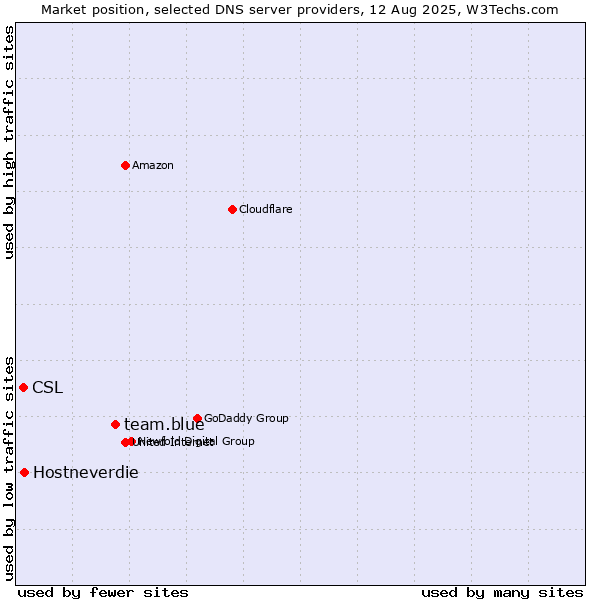 Market position of team.blue vs. Hostneverdie vs. CSL
