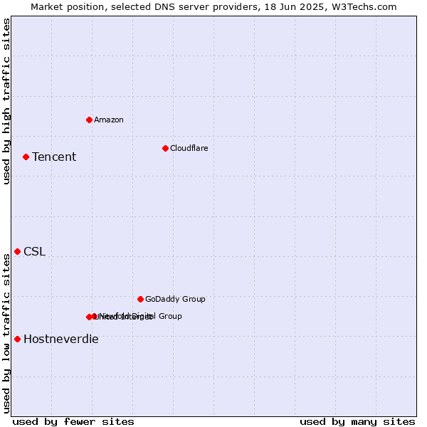 Market position of Tencent vs. Hostneverdie vs. CSL