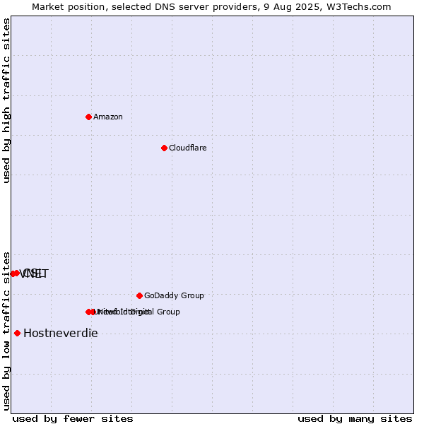 Market position of Hostneverdie vs. CSL vs. VNET