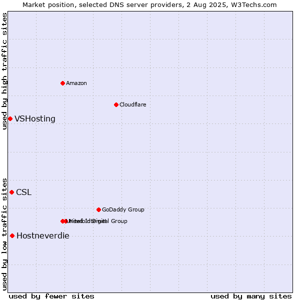 Market position of Hostneverdie vs. CSL vs. VSHosting