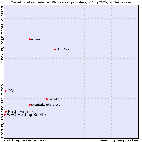 Market position of Hostneverdie vs. CSL vs. WHG Hosting Services