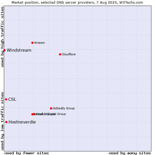 Market position of Hostneverdie vs. CSL vs. Windstream