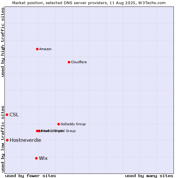 Market position of Wix vs. Hostneverdie vs. CSL