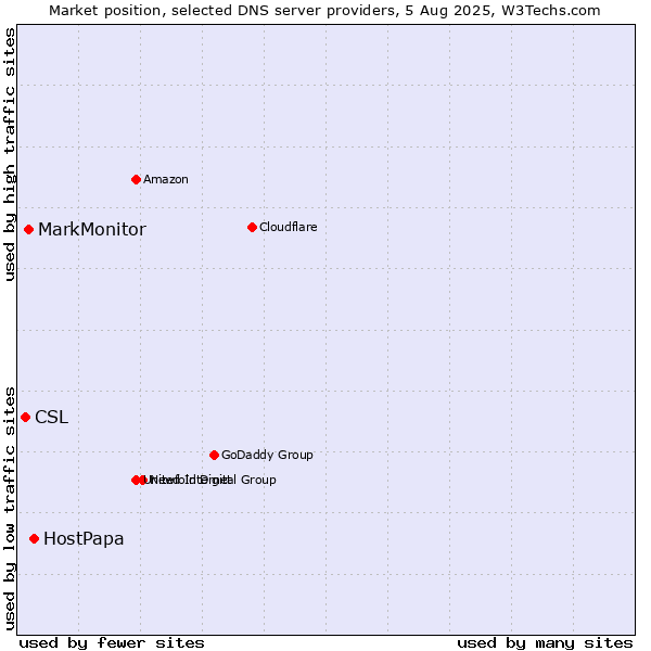 Market position of HostPapa vs. MarkMonitor vs. CSL