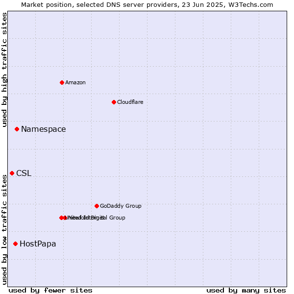 Market position of Namespace vs. HostPapa vs. CSL