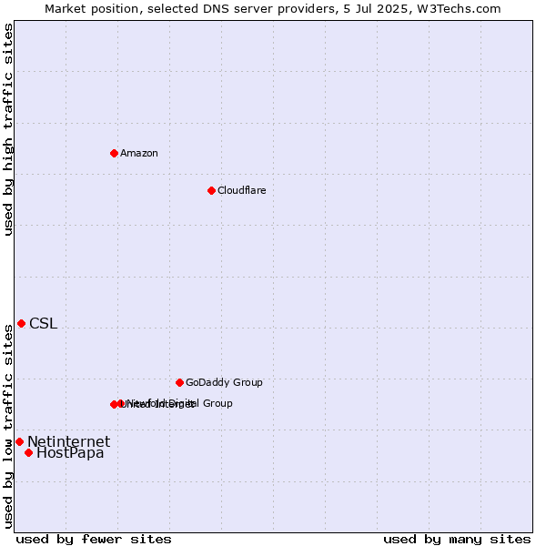 Market position of HostPapa vs. CSL vs. Netinternet