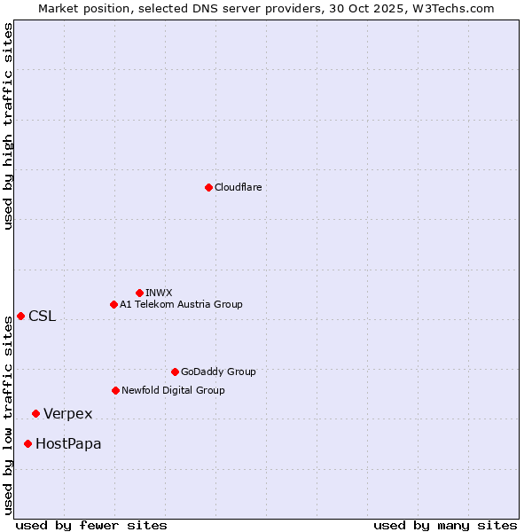 Market position of Verpex vs. HostPapa vs. CSL